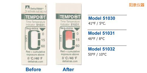 �Ȫ�ض�ָʾ��(bi��o)�� Tempdot �r�g-�ضȘ�(bi��o)��